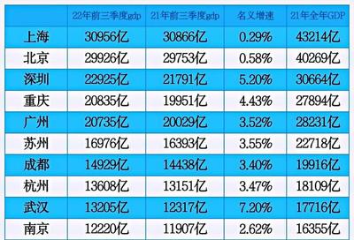 十大经济城市前三季度战报,武汉增速居首,重庆反超广州